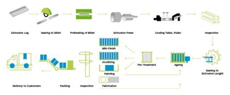 aluminum extrusion die fabrication|aluminum extrusion process flow chart.